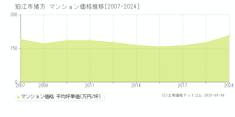 狛江市猪方のマンション価格推移グラフ 