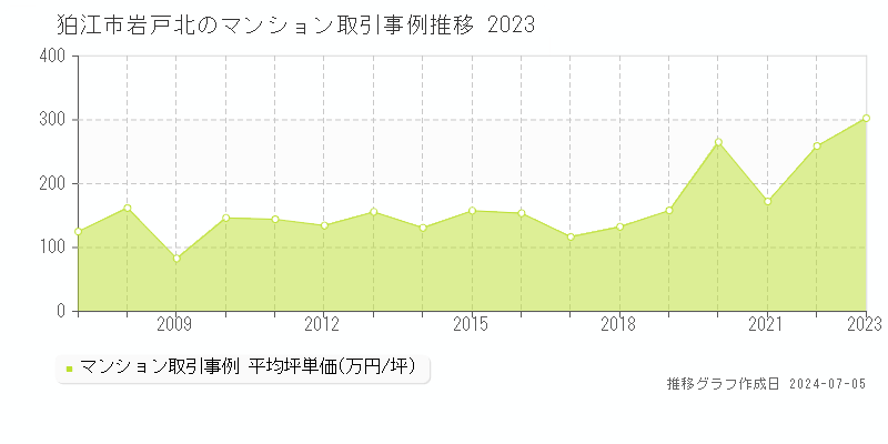 狛江市岩戸北のマンション価格推移グラフ 