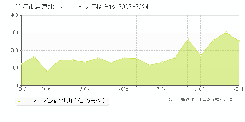 狛江市岩戸北のマンション価格推移グラフ 