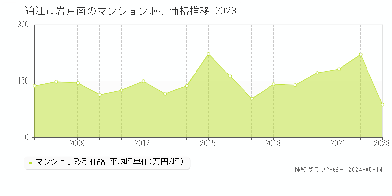 狛江市岩戸南のマンション価格推移グラフ 