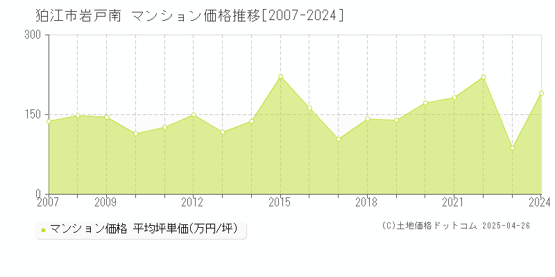 狛江市岩戸南のマンション価格推移グラフ 