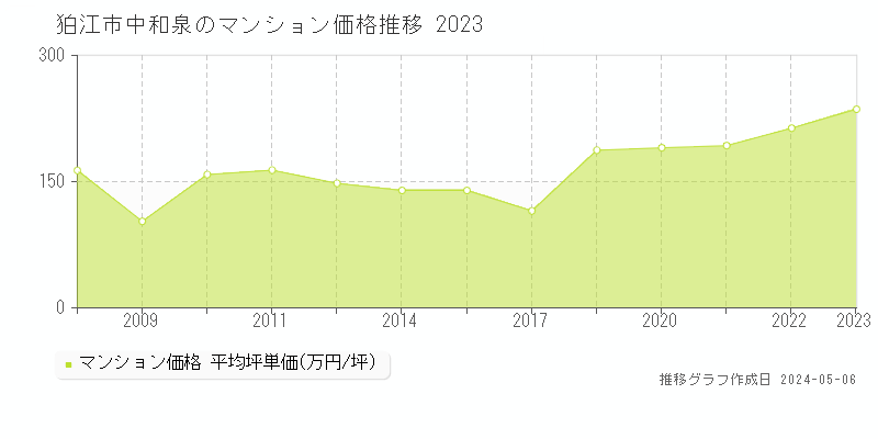 狛江市中和泉のマンション価格推移グラフ 