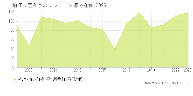 狛江市西和泉のマンション取引価格推移グラフ 