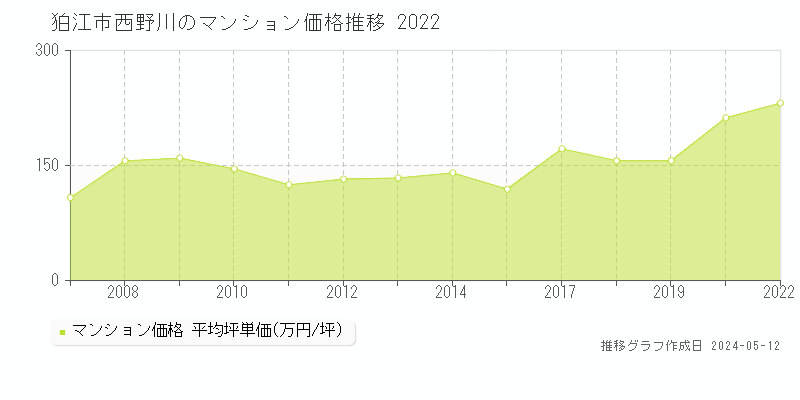 狛江市西野川のマンション取引事例推移グラフ 