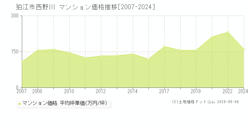 西野川(狛江市)のマンション価格推移グラフ(坪単価)[2007-2024年]