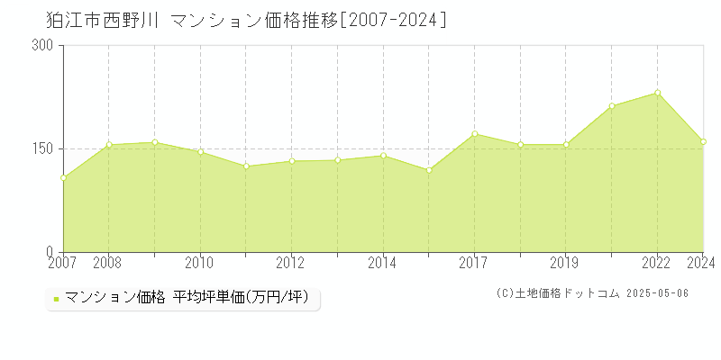 狛江市西野川のマンション取引事例推移グラフ 