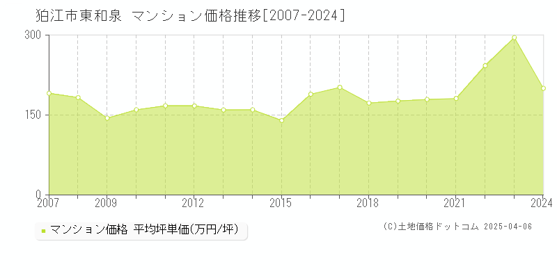 狛江市東和泉のマンション価格推移グラフ 