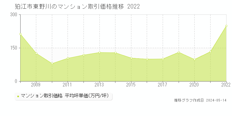 狛江市東野川のマンション価格推移グラフ 
