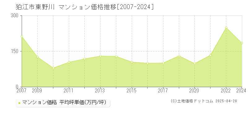 狛江市東野川のマンション価格推移グラフ 