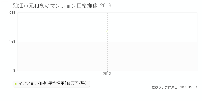 狛江市元和泉のマンション価格推移グラフ 