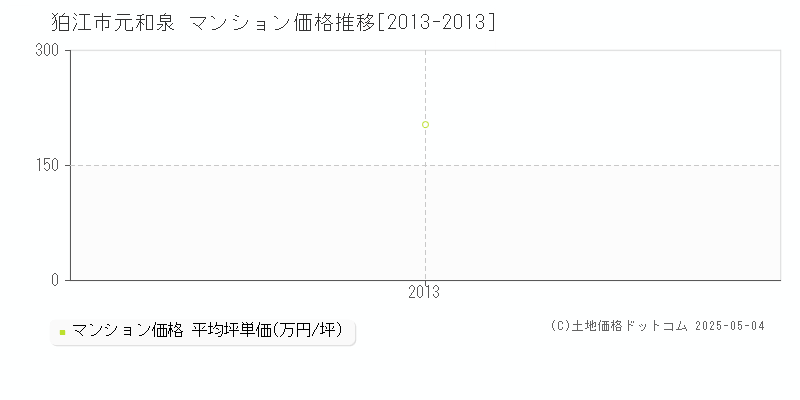 元和泉(狛江市)のマンション価格推移グラフ(坪単価)[2013-2013年]