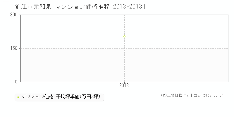 狛江市元和泉のマンション価格推移グラフ 