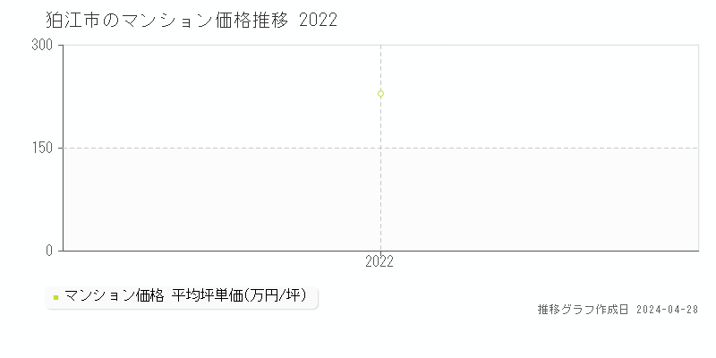 狛江市のマンション価格推移グラフ 