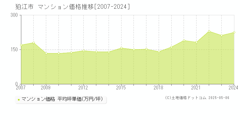 狛江市(東京都)のマンション価格推移グラフ(坪単価)[2007-2024年]