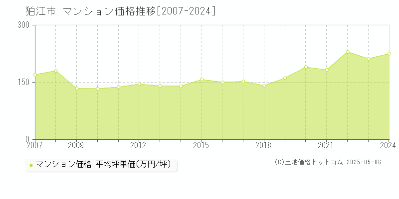 狛江市のマンション価格推移グラフ 