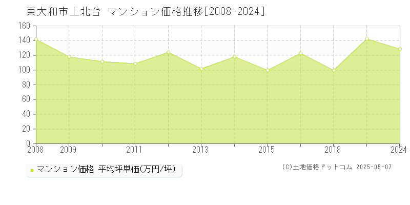 上北台(東大和市)のマンション価格推移グラフ(坪単価)[2008-2024年]