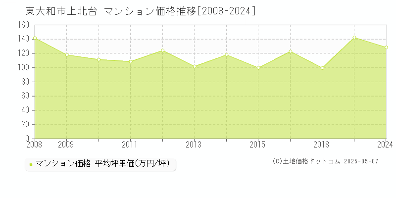 東大和市上北台のマンション価格推移グラフ 