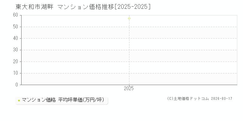 湖畔(東大和市)のマンション価格推移グラフ(坪単価)[2025-2025年]