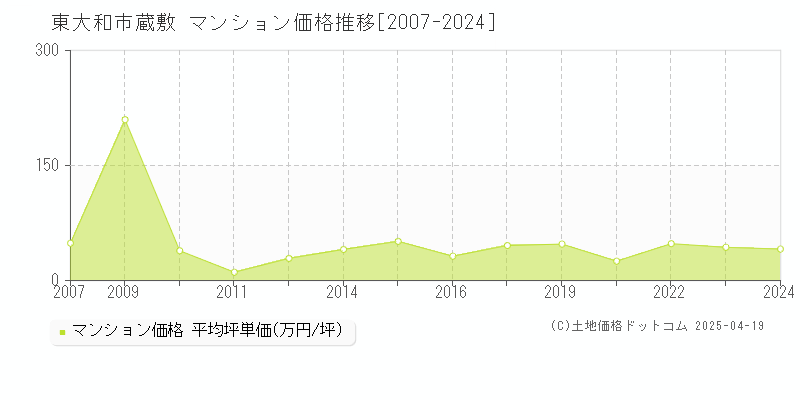 東大和市蔵敷のマンション価格推移グラフ 