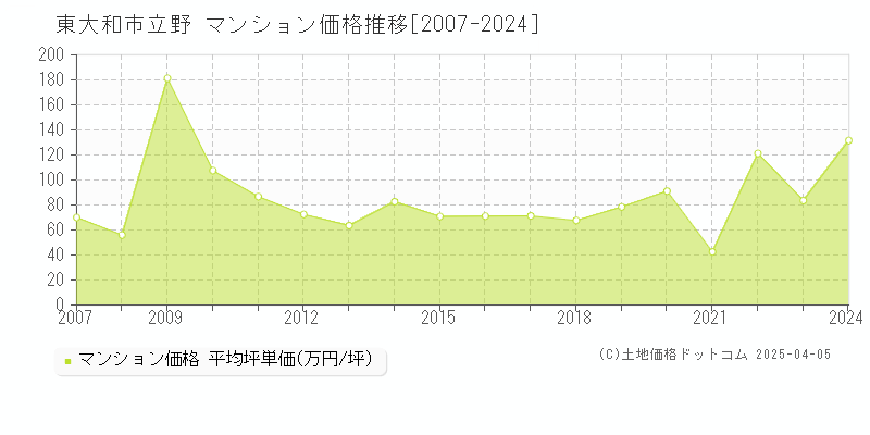 東大和市立野のマンション価格推移グラフ 