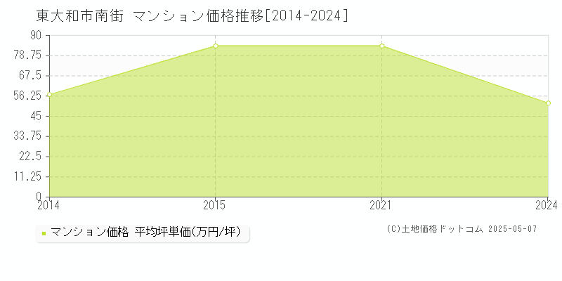 南街(東大和市)のマンション価格推移グラフ(坪単価)[2014-2024年]