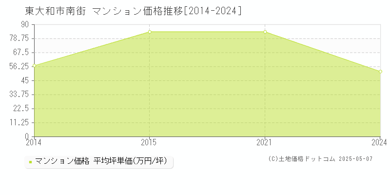 東大和市南街のマンション価格推移グラフ 