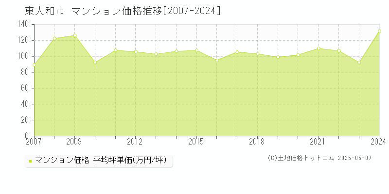 東大和市(東京都)のマンション価格推移グラフ(坪単価)[2007-2024年]