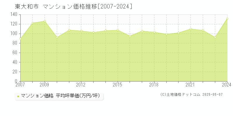 東大和市のマンション価格推移グラフ 