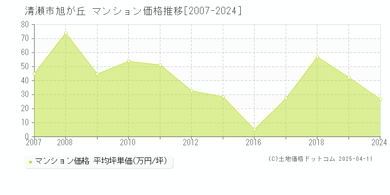 清瀬市旭が丘のマンション価格推移グラフ 