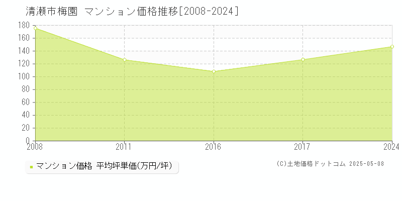 梅園(清瀬市)のマンション価格推移グラフ(坪単価)[2008-2024年]