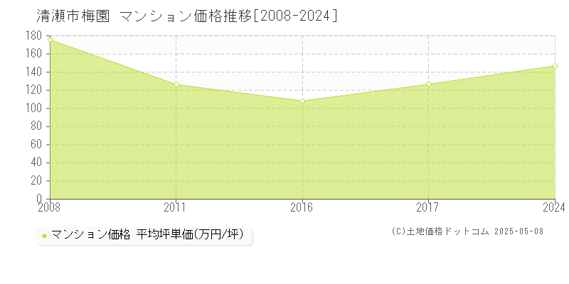 清瀬市梅園のマンション価格推移グラフ 