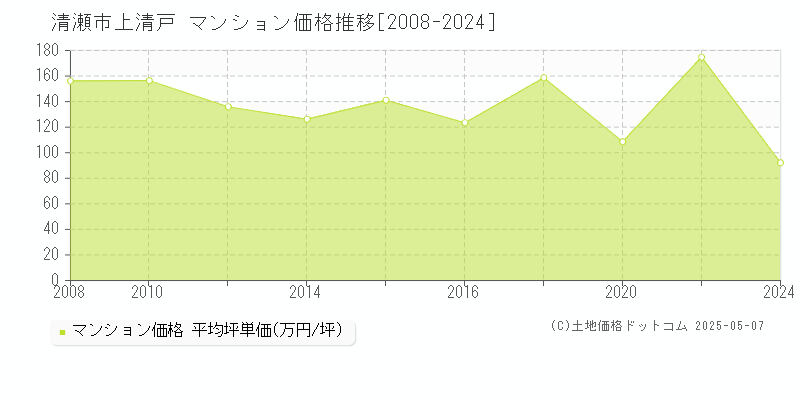 上清戸(清瀬市)のマンション価格推移グラフ(坪単価)[2008-2024年]