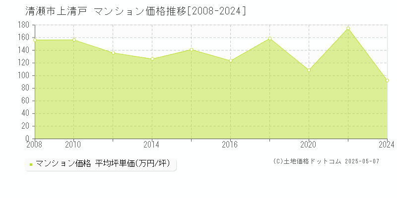 清瀬市上清戸のマンション取引事例推移グラフ 