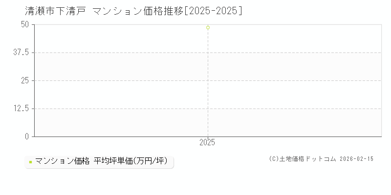 下清戸(清瀬市)のマンション価格推移グラフ(坪単価)[2025-2025年]