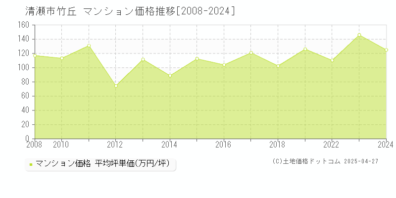 清瀬市竹丘のマンション価格推移グラフ 