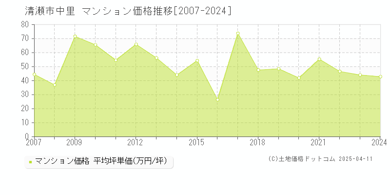 清瀬市中里のマンション価格推移グラフ 