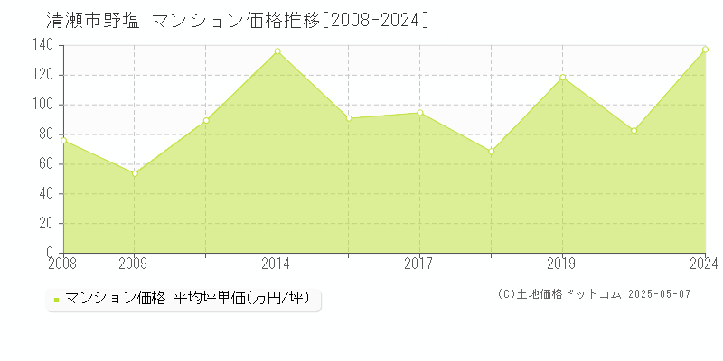 野塩(清瀬市)のマンション価格推移グラフ(坪単価)[2008-2024年]