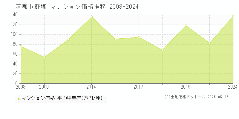 清瀬市野塩のマンション価格推移グラフ 