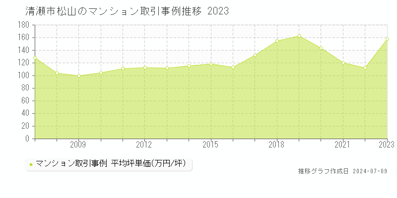 清瀬市松山のマンション取引価格推移グラフ 