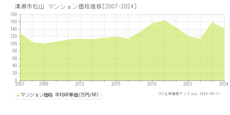 清瀬市松山のマンション取引事例推移グラフ 