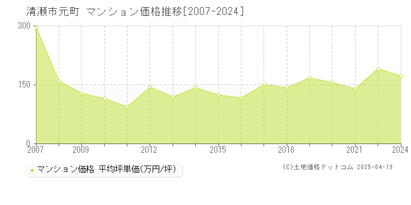 清瀬市元町のマンション価格推移グラフ 