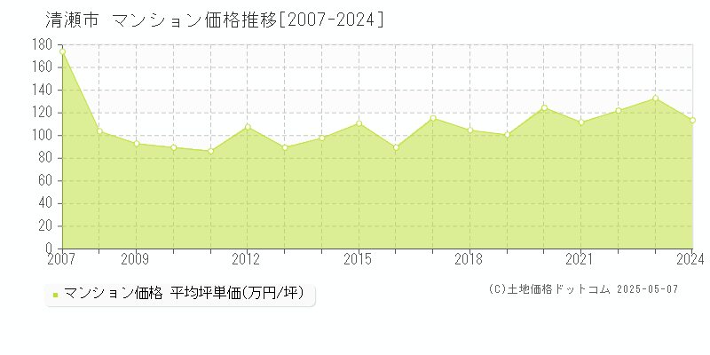 清瀬市(東京都)のマンション価格推移グラフ(坪単価)[2007-2024年]