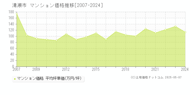 清瀬市全域のマンション価格推移グラフ 