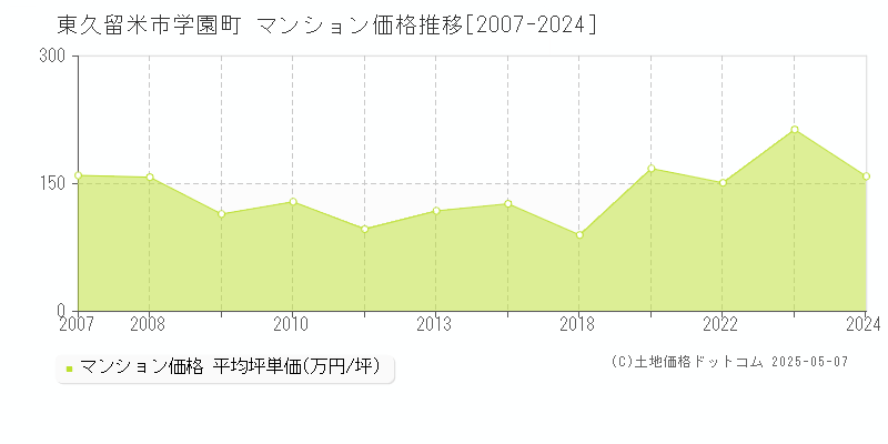 学園町(東久留米市)のマンション価格推移グラフ(坪単価)[2007-2024年]