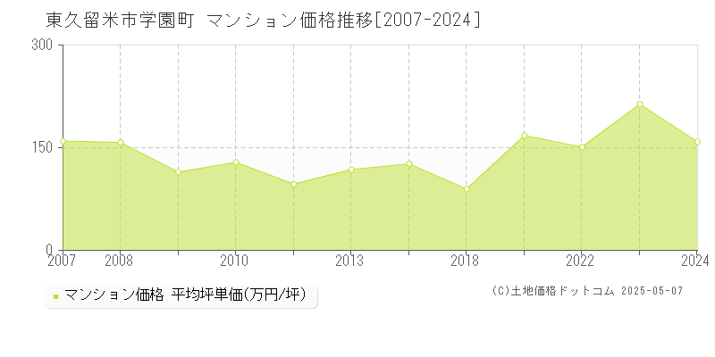 東久留米市学園町のマンション取引価格推移グラフ 