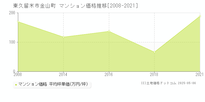 金山町(東久留米市)のマンション価格推移グラフ(坪単価)[2008-2021年]