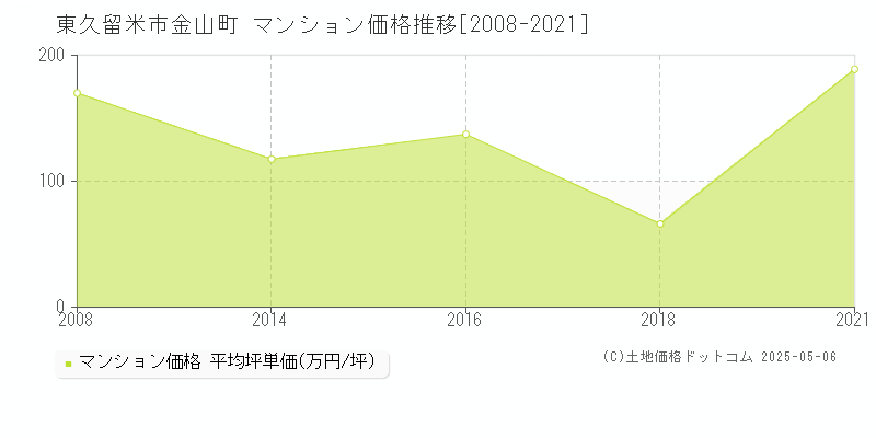 東久留米市金山町のマンション取引価格推移グラフ 