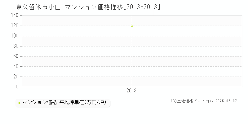 東久留米市小山のマンション価格推移グラフ 