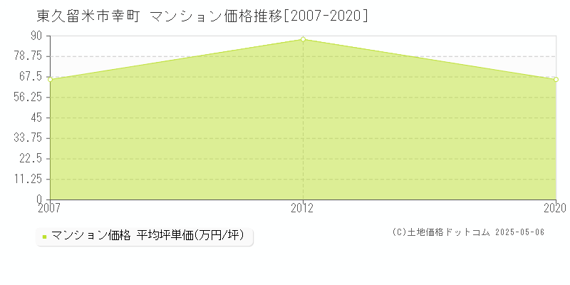 幸町(東久留米市)のマンション価格推移グラフ(坪単価)[2007-2020年]