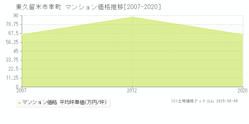 東久留米市幸町のマンション価格推移グラフ 